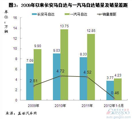 2009年以来长安马自达和长安福特销量分析