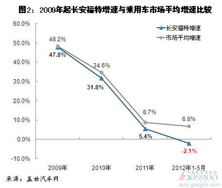 2009年以来长安马自达和长安福特销量分析