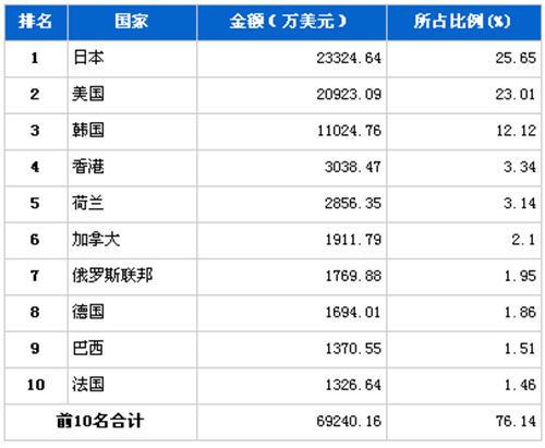 2012年5月汽车电子电器产品分国别出口金额排行
