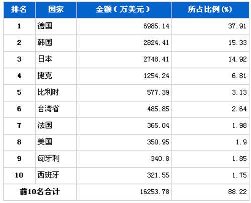 2012年5月汽车电子电器产品分国别进口金额排行