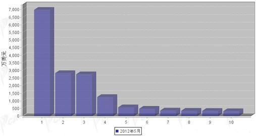 2012年5月汽车电子电器产品分国别进口金额排行