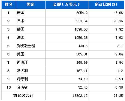 2012年5月转向系统零部件分国别进口金额排行