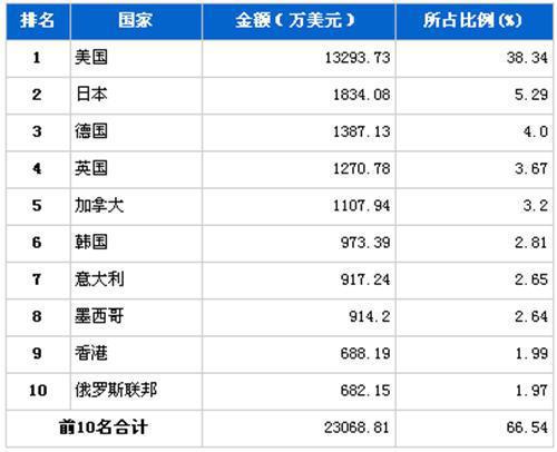 2012年5月制动系统零部件分国别出口金额排行