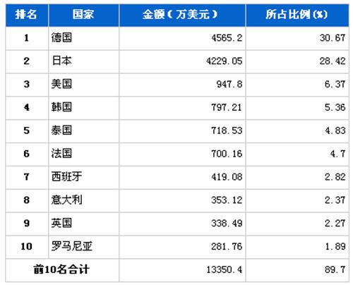 2012年5月行使系统零部件分国别进口金额排行