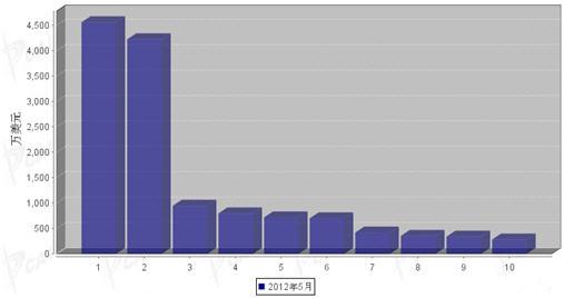 2012年5月行使系统零部件分国别进口金额排行