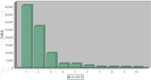 2012年5月传动系统零部件分国别进口金额排行