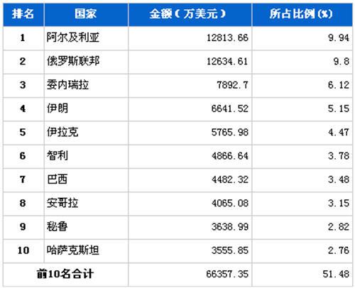 2012年5月汽车整车产品分国别出口金额排行
