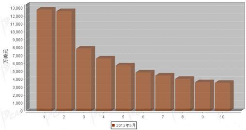 2012年5月汽车整车产品分国别出口金额排行