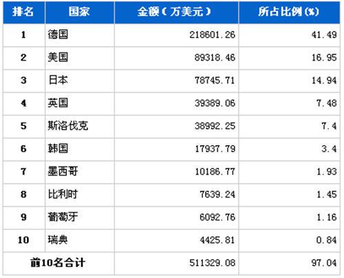 2012年5月汽车整车产品分国别进口金额排行