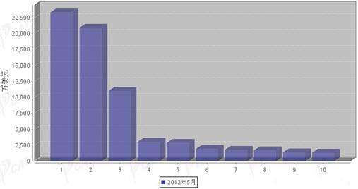 2012年5月汽车整车产品分国别进口金额排行