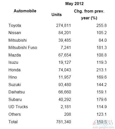 5月日本国内汽车产量同比增长60%