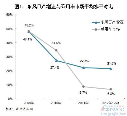 2009年以来东风日产销量简析