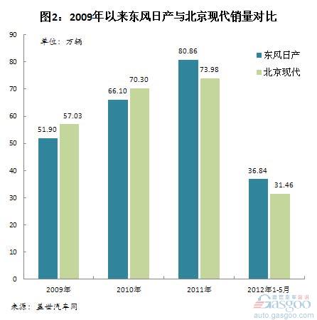 2009年以来东风日产销量简析