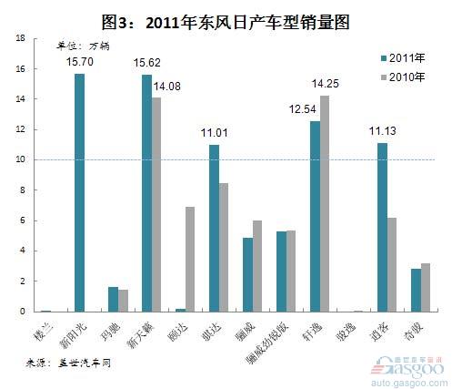 2009年以来东风日产销量简析