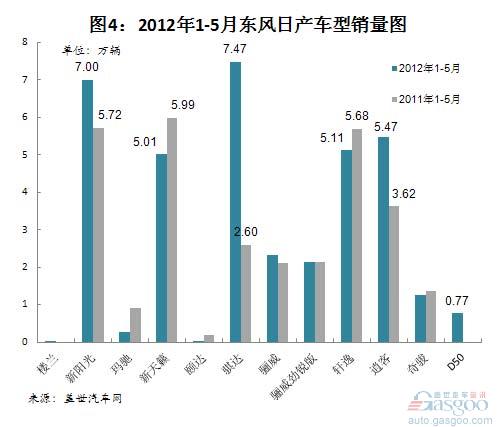 2009年以来东风日产销量简析