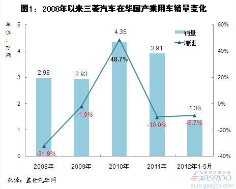 2008年以来三菱国产乘用车销量分析