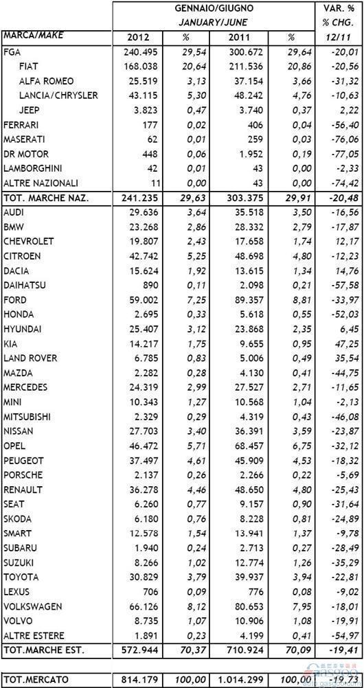2012年1-6月意大利新车注册量统计（分车企）