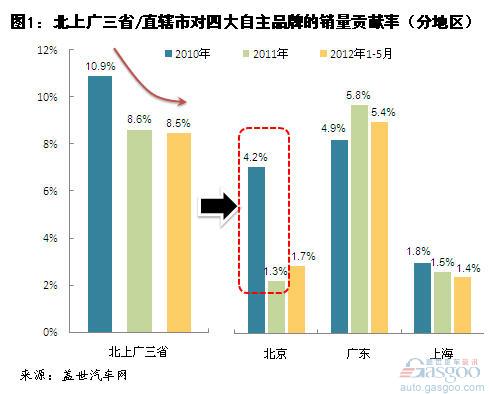 2010年以来北上广对四大自主品牌销量贡献率变化