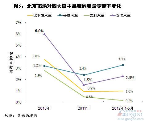 2010年以来北上广对四大自主品牌销量贡献率变化