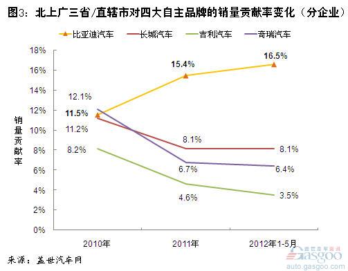 2010年以来北上广对四大自主品牌销量贡献率变化