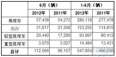 2012年6月澳大利亚各类汽车销量统计
