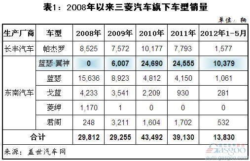 2008年以来三菱国产乘用车销量分析