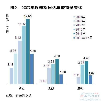 2007年以来国产斯柯达品牌销量分析