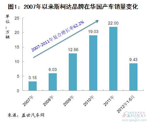 2007年以来国产斯柯达品牌销量分析