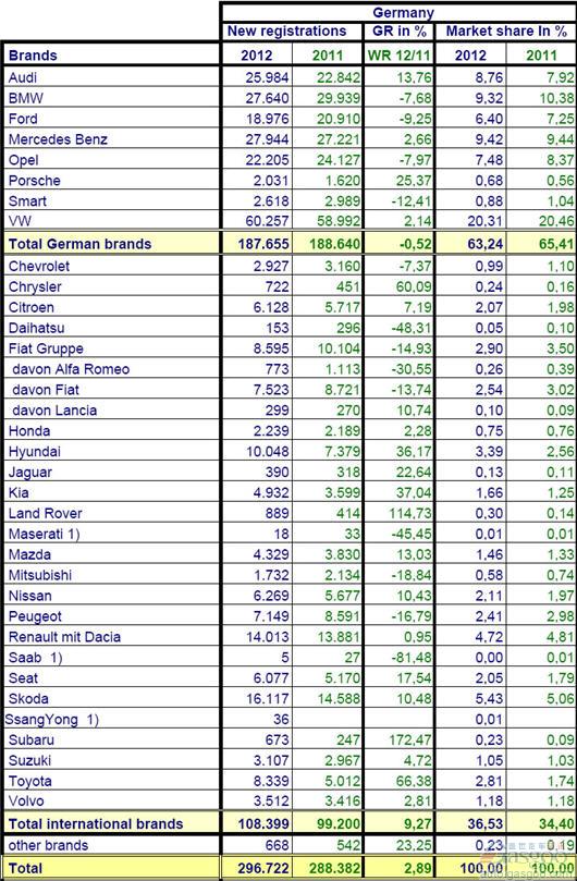 2012年6月份德国乘用车销量统计（分品牌）