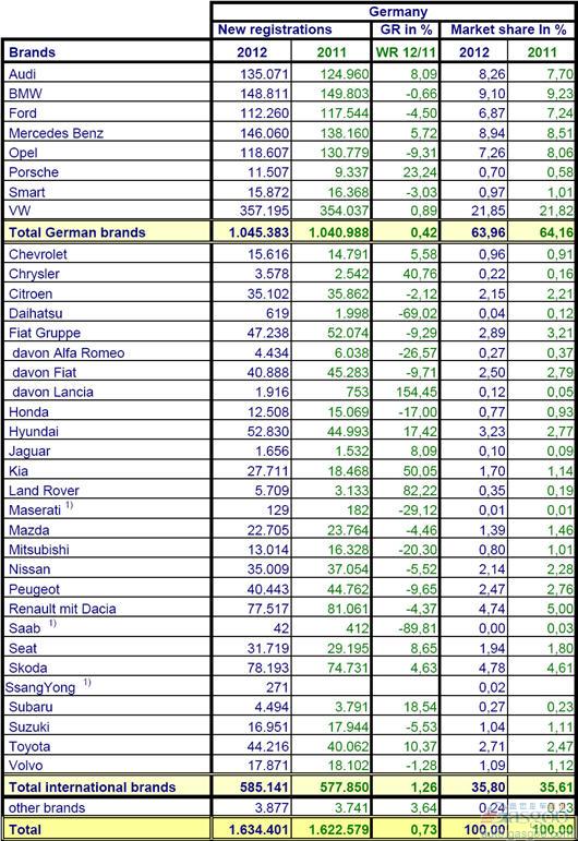 2012年1-6月份德国乘用车销量统计（分品牌）
