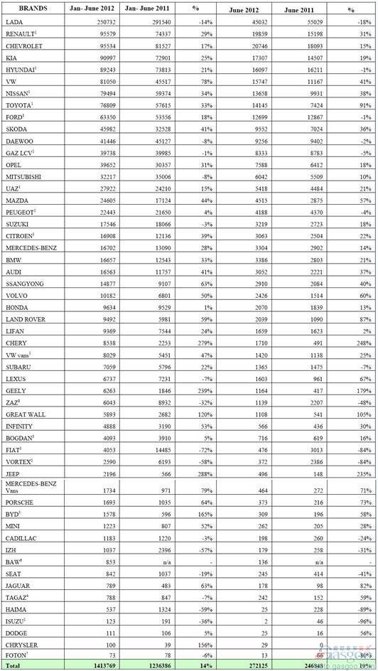 2012年6月俄罗斯轻型车分品牌销量统计