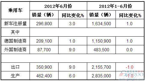 2012年6月德国乘用车产销及出口概况