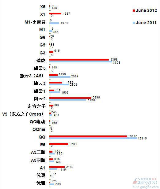 2012年6月前十车企产品销量图—No.9奇瑞汽车