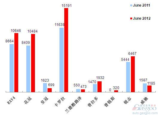 2012年6月前十车企产品销量图—No.6一汽丰田