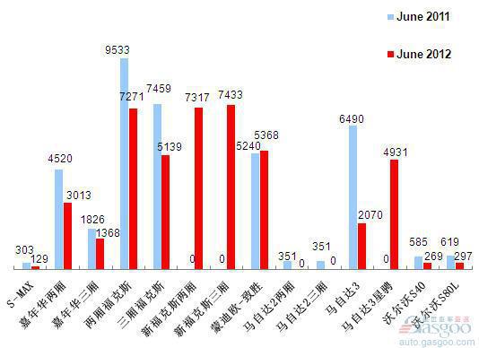 2012年6月前十车企产品销量—No.7长安福特马自达