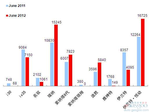 2012年6月前十车企产品销量图—No.5北京现代