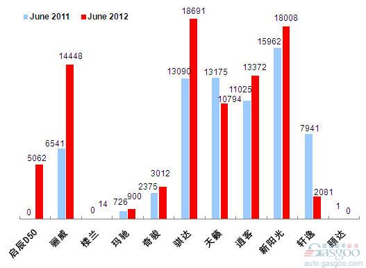 2012年6月前十车企产品销量图—No.4东风日产