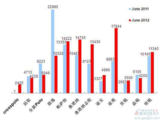 2012年6月前十车企产品销量图—No.3上海大众