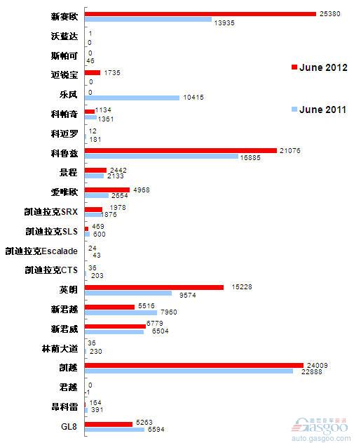 2012年6月前十车企产品销量图—No.2上海通用