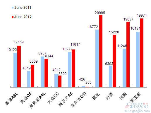 2012年6月前十车企产品销量图—No.1一汽大众