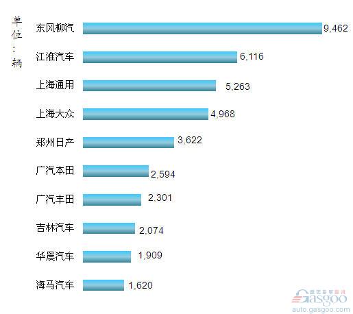 2012年6月我国MPV企业销量排行Top10