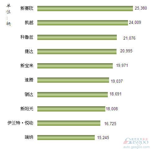 2012年6月我国国产轿车车型销量排行Top10