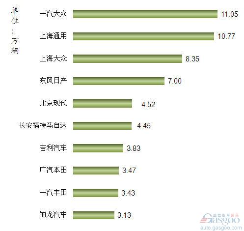 2012年6月我国轿车企业销量排行Top10