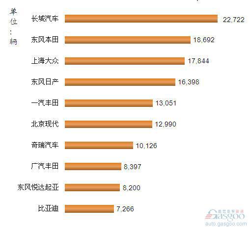 2012年6月我国SUV企业销量排行Top10