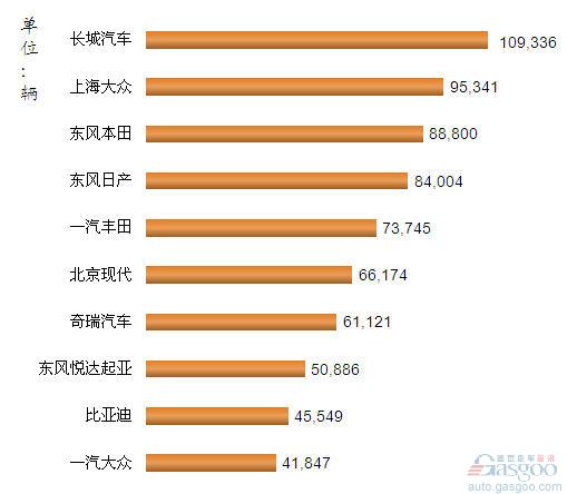 2012年1-6月我国SUV企业销量排行Top10