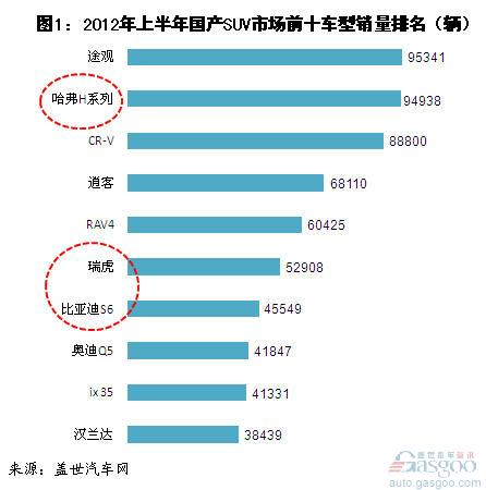 2012年上半年国产SUV市场前十车型销量简析