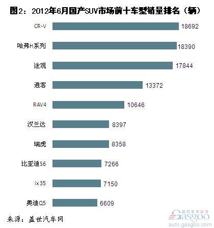 2012年上半年国产SUV市场前十车型销量简析