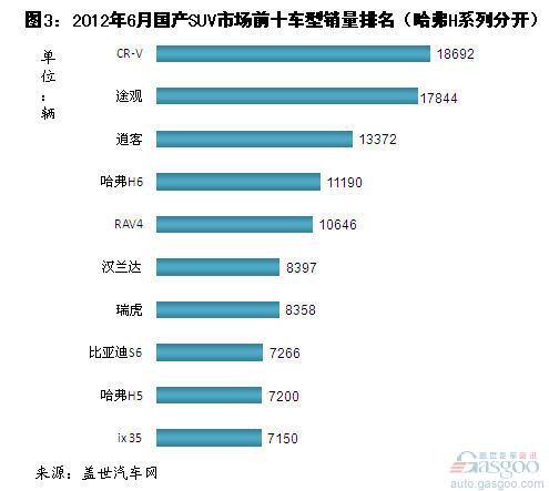 2012年上半年国产SUV市场前十车型销量简析