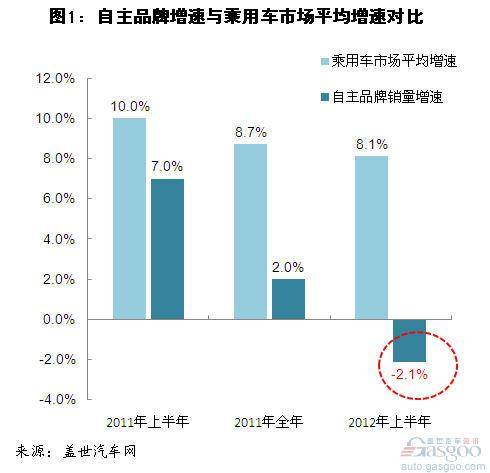 2012年上半年自主品牌乘用车企销量分析