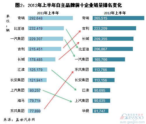 2012年上半年自主品牌乘用车企销量分析